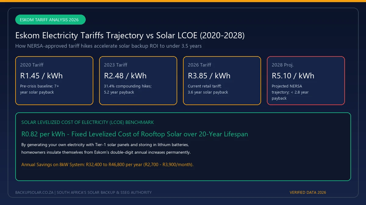 Eskom electricity tariff trajectory from 2020 to 2028 compared against fixed solar levelized cost of electricity