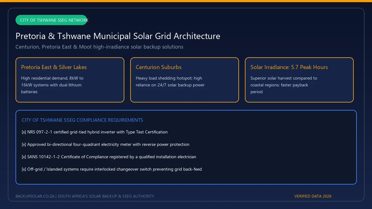 Pretoria City of Tshwane solar grid, SSEG compliance criteria, and solar irradiance benchmark